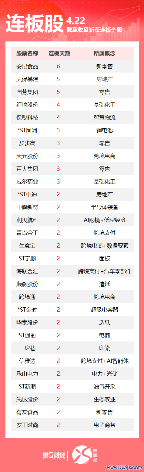 满瑞网 连板股追踪丨A股今日共93只个股涨停 这只新零售股6连板