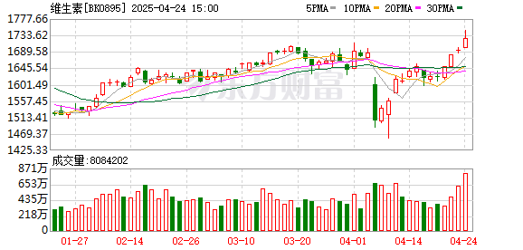 财盛证券 涨价消息引爆维生素板块！维生素D3龙头已停止报价？分析师：业内情绪较为冷静