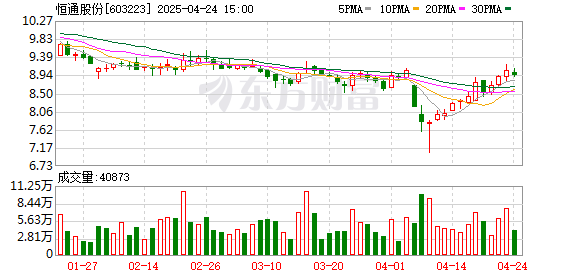 九龙配资 恒通股份：2025年第一季度净利润约4255万元，同比增加51.62%