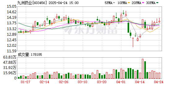 宝尚配资 九洲药业：4月24日召开董事会会议