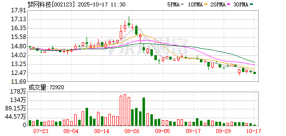 金股宝配资 梦网科技：公司未直接或间接参股摩尔线程